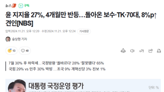 윤 지지율 27%, 4개월만 반등…돌아온 보수·TK·70대, 8%p↑ 견인[NBS]