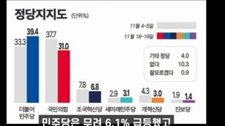 이재명1심유죄선고후 민주당 국짐 지지율근황