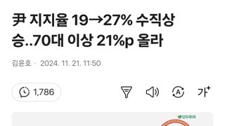 尹 지지율 19→27% 수직상승..70대 이상 21%p 올라