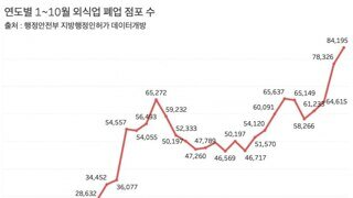 연도별 1~10월 외식업 폐업 점포수