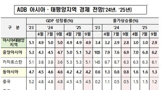 우리 경제 망해가는건 수치로 명확하게 나타나는데 윤대통령은 뭘 보는걸까요?