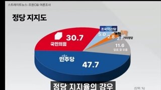 민주당 국짐 지지율근황