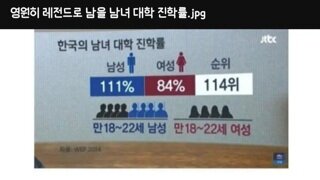 영원히 전설아닌 레전드로 남을 남녀 대학 진학률..