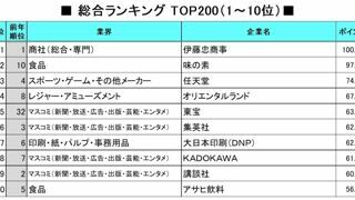 일본인들이 일하고 싶은 기업 TOP 10