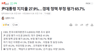 尹대통령 지지율 27.9%…경제 정책 부정 평가 65.7%