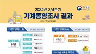 월소득 525만원 시대, 가계 흑자 '역대급'