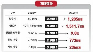 현재 추진중인 대구 경북 통합시 얻게 되는 효과