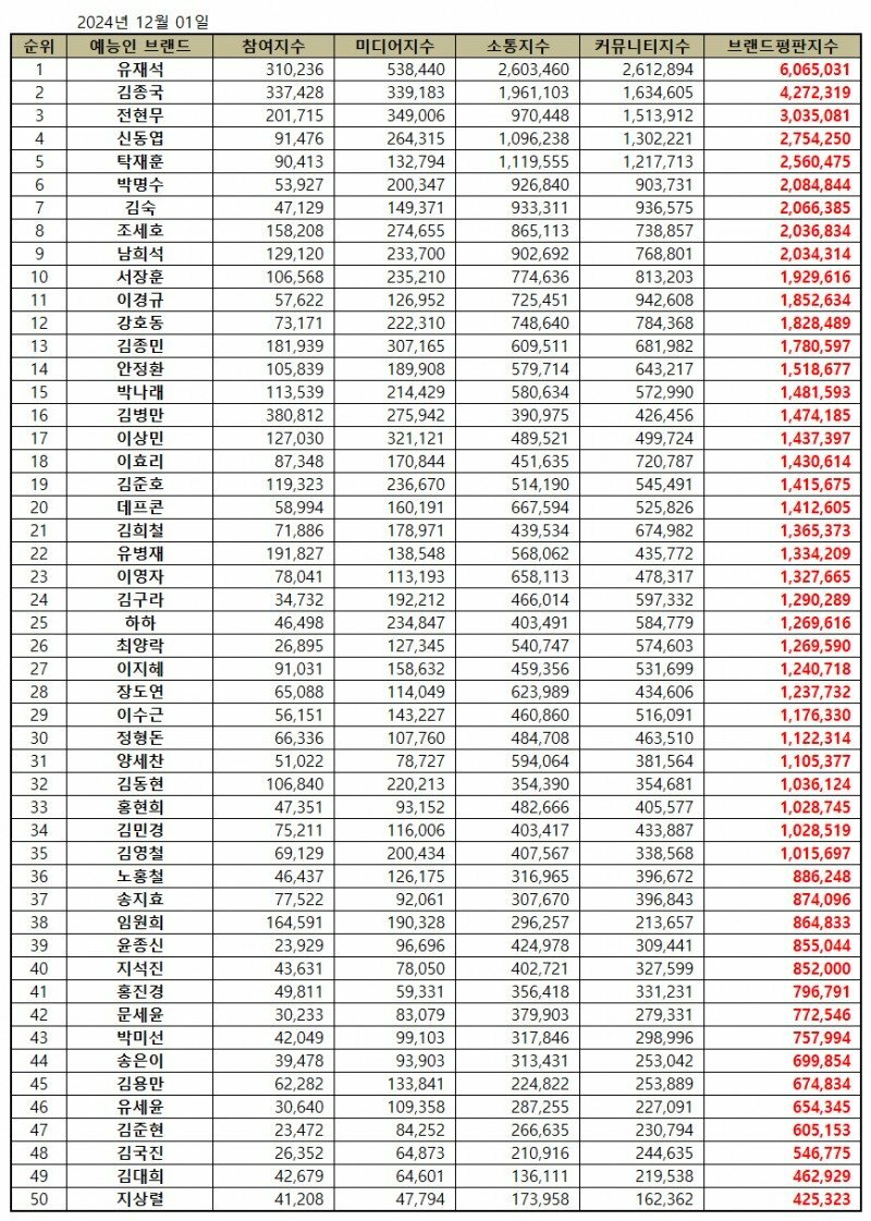 12월 예능인 브랜드평판 순위