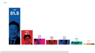 여조) 한동훈, 차기 대권주자 지지율 15% 돌파