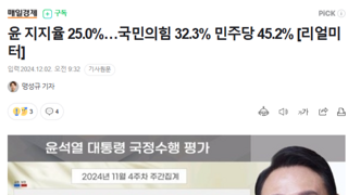 윤 지지율 25.0%…국민의힘 32.3% 민주당 45.2% [리얼미터]