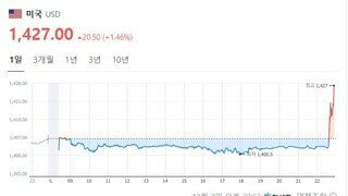 이 시각 달러 환율 급등중