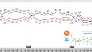 이재명의민주당 역대급지지율