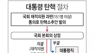 탄핵 절차