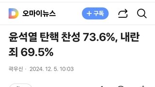 윤석열 탄핵 찬성 73.6%, 내란죄 69.5%