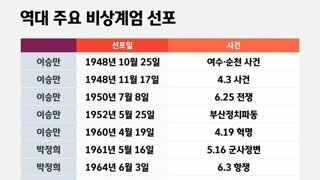 역대 비상계엄령 선포일 및 사유