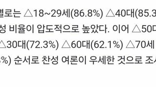 윤두창 탄핵 찬성률