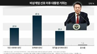 윤석열 탄핵과 차기 대통령 여론조사