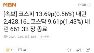 [속보] 코스피 13.69p(0.56%) 내린 2,428.16…코스닥 9.61p(1.43%) 내린 661.33 장 종료