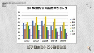 타 지역에 비해 최저임금법 위반건이 압도적이라는 대구