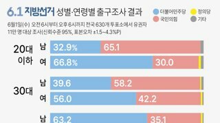 연령/나이 별 지지 현황