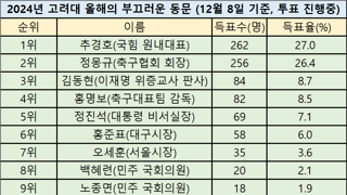 2024년 고려대 올해의 부끄러운 동문 1위.jpg