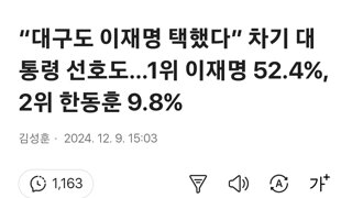 “대구도 이재명 택했다” 차기 대통령 선호도…1위 이재명 52.4%, 2위 한동훈 9.8%