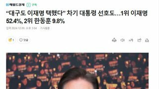 “대구도 이재명 택했다” 차기 대통령 선호도…1위 이재명 52.4%, 2위 한동훈 9.8%