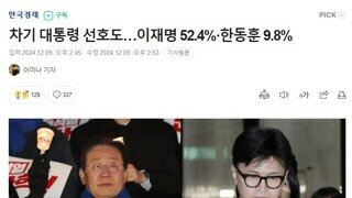 차기 대통령 선호도 이재명 52.4%