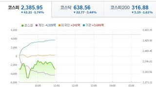 실시간으로 망하는중 한국증시 근황 ㅎㄷㄷ