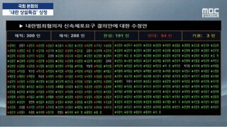 내란범죄혐의자 신속체포요구 결의안 재석 288 / 찬성 191 / 반대 94 / 기권 3