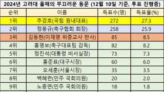 고려대 올해의 부끄러운 동문 투표중... 현재 TOP 3