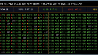 내란특검법 재적 287 / 찬성 210 / 반대 63 / 기권 14