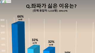 펨코 설문투표 : 좌파가 싫은 이유