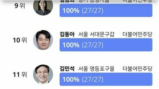 국회출석율 상위 5퍼 하위 5퍼(116위까지 올출)