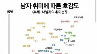 남자 취미에 따른 호감도