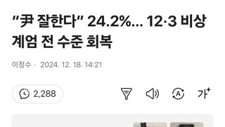 “尹 잘한다” 24.2%… 12·3 비상계엄 전 수준 회복