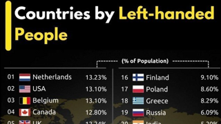 왼손잡이 비율 높은 국가 순위
