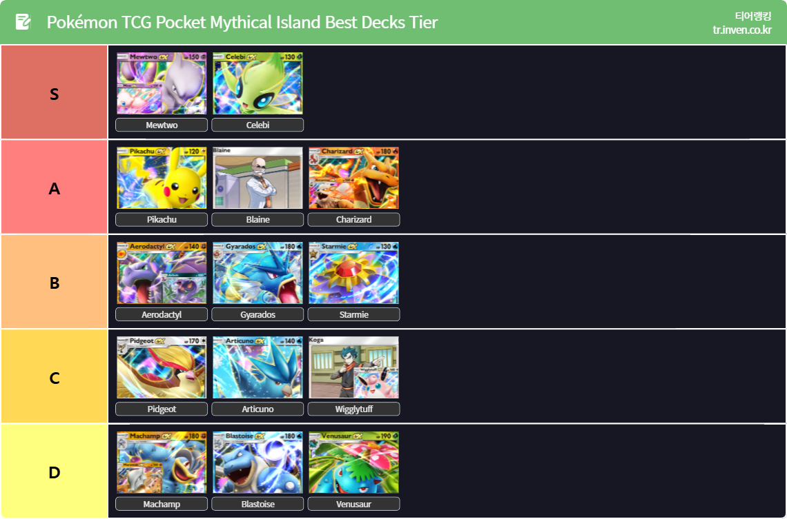 Pokémon TCG Pocket Mythical Island Best Decks Tier - 인벤 티어표