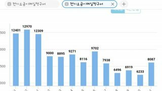 올해 회사 전기료 그래프