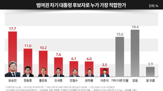 범여권 차기 대선주자 1위