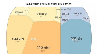 데이터)광화문 내란집회 참가자 비율