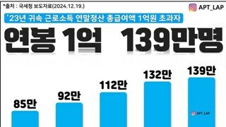 국세청, 연봉 1억 이상 근로자 역대 최다