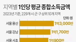 대한민국 1인당 평균소득 Top 10 지역