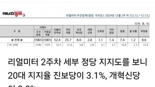 20대 지지율 진보당에게도 밀린 개혁신당