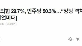 [속보]국민의힘 29.7％, 민주당 50.3％…“양당 격차 20.6％포인트”[리얼미터]