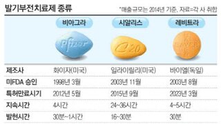 이 약들 효과 좋나요?