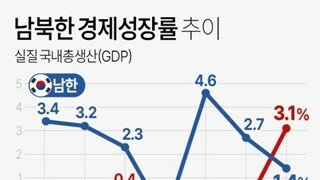 북한 보다 성장률 떨어짐