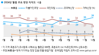 지역별 정당 지지도