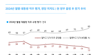 한국갤럽)윤 지지율 13%