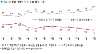 지역별 대통령 직무 수행 평가